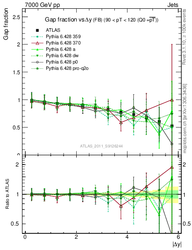 Plot of gapfr-vs-dy-fb in 7000 GeV pp collisions