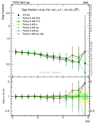 Plot of gapfr-vs-dy-fb in 7000 GeV pp collisions