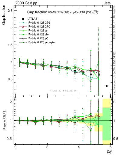 Plot of gapfr-vs-dy-fb in 7000 GeV pp collisions
