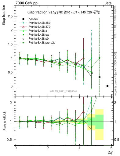 Plot of gapfr-vs-dy-fb in 7000 GeV pp collisions
