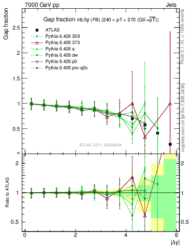 Plot of gapfr-vs-dy-fb in 7000 GeV pp collisions