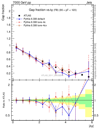 Plot of gapfr-vs-dy-fb in 7000 GeV pp collisions