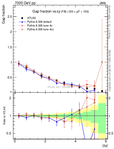 Plot of gapfr-vs-dy-fb in 7000 GeV pp collisions