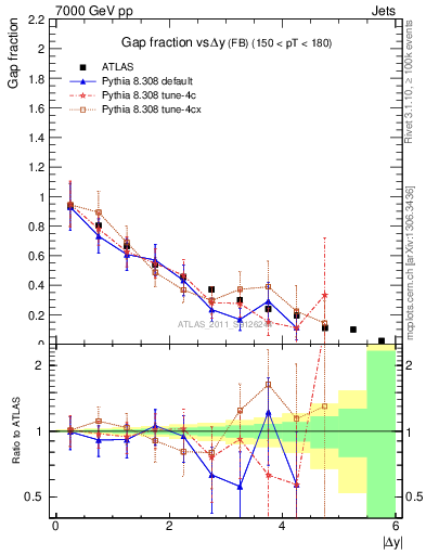 Plot of gapfr-vs-dy-fb in 7000 GeV pp collisions