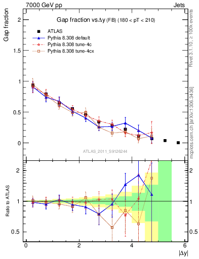 Plot of gapfr-vs-dy-fb in 7000 GeV pp collisions