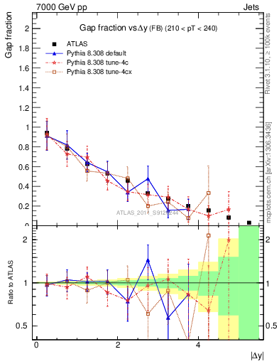 Plot of gapfr-vs-dy-fb in 7000 GeV pp collisions