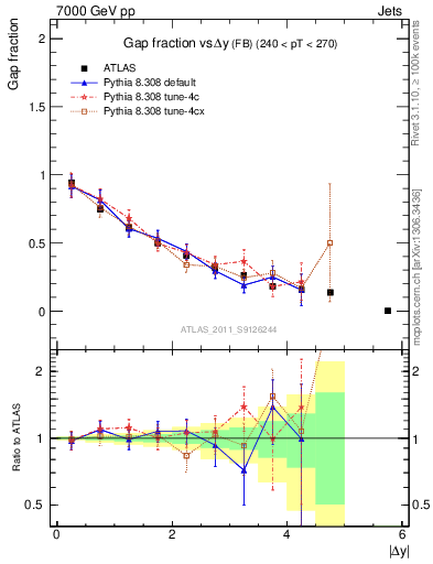 Plot of gapfr-vs-dy-fb in 7000 GeV pp collisions