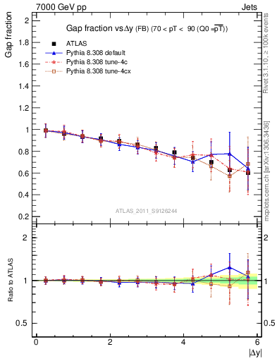Plot of gapfr-vs-dy-fb in 7000 GeV pp collisions