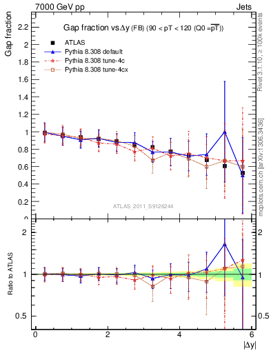 Plot of gapfr-vs-dy-fb in 7000 GeV pp collisions
