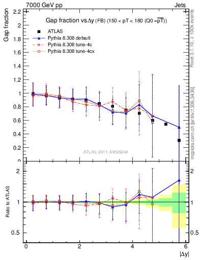Plot of gapfr-vs-dy-fb in 7000 GeV pp collisions