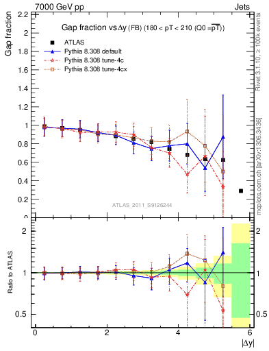 Plot of gapfr-vs-dy-fb in 7000 GeV pp collisions