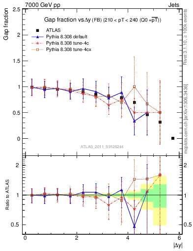 Plot of gapfr-vs-dy-fb in 7000 GeV pp collisions