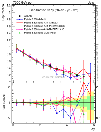 Plot of gapfr-vs-dy-fb in 7000 GeV pp collisions