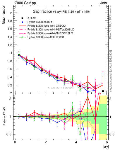 Plot of gapfr-vs-dy-fb in 7000 GeV pp collisions