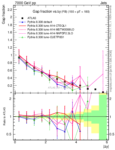 Plot of gapfr-vs-dy-fb in 7000 GeV pp collisions