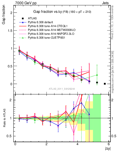 Plot of gapfr-vs-dy-fb in 7000 GeV pp collisions