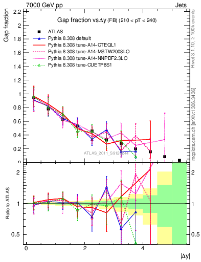 Plot of gapfr-vs-dy-fb in 7000 GeV pp collisions