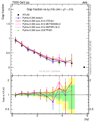 Plot of gapfr-vs-dy-fb in 7000 GeV pp collisions