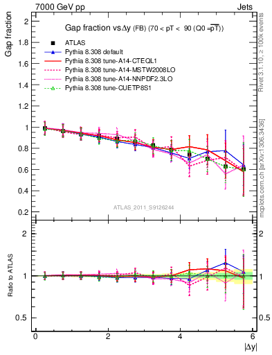 Plot of gapfr-vs-dy-fb in 7000 GeV pp collisions