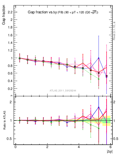 Plot of gapfr-vs-dy-fb in 7000 GeV pp collisions