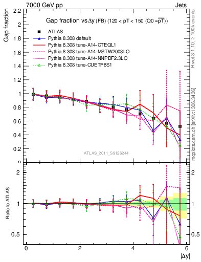 Plot of gapfr-vs-dy-fb in 7000 GeV pp collisions