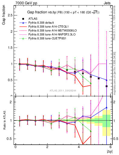 Plot of gapfr-vs-dy-fb in 7000 GeV pp collisions