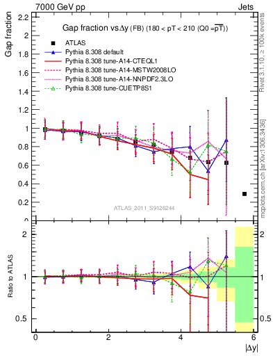 Plot of gapfr-vs-dy-fb in 7000 GeV pp collisions