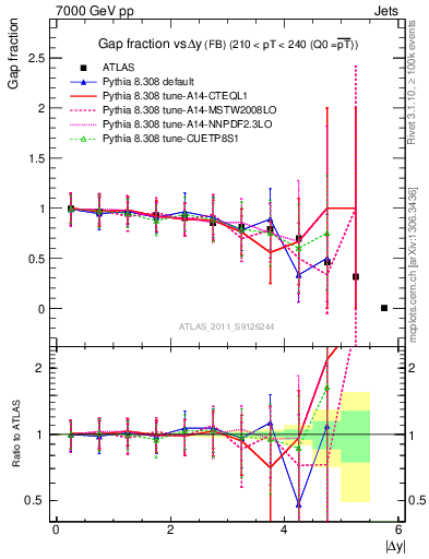 Plot of gapfr-vs-dy-fb in 7000 GeV pp collisions
