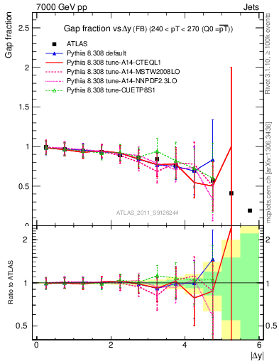 Plot of gapfr-vs-dy-fb in 7000 GeV pp collisions