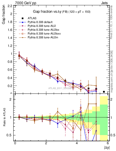 Plot of gapfr-vs-dy-fb in 7000 GeV pp collisions
