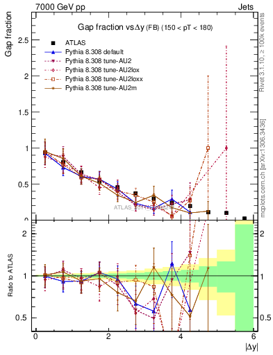 Plot of gapfr-vs-dy-fb in 7000 GeV pp collisions