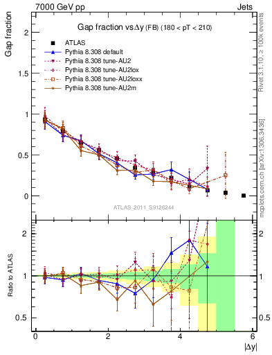 Plot of gapfr-vs-dy-fb in 7000 GeV pp collisions