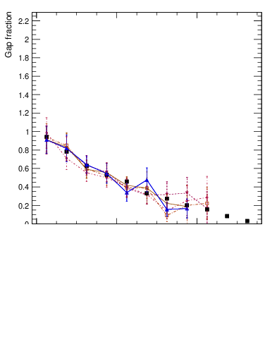 Plot of gapfr-vs-dy-fb in 7000 GeV pp collisions