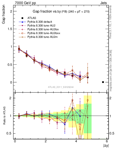 Plot of gapfr-vs-dy-fb in 7000 GeV pp collisions