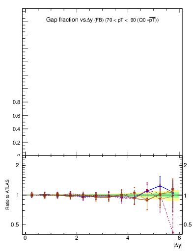 Plot of gapfr-vs-dy-fb in 7000 GeV pp collisions