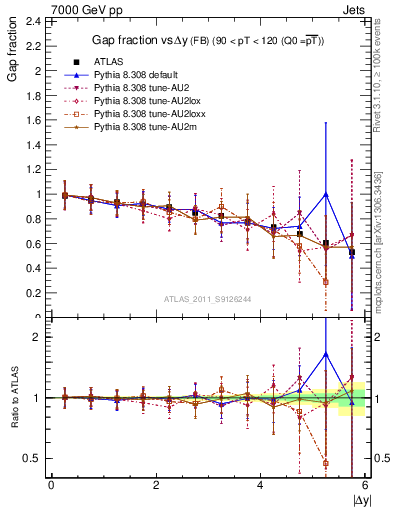 Plot of gapfr-vs-dy-fb in 7000 GeV pp collisions