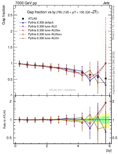Plot of gapfr-vs-dy-fb in 7000 GeV pp collisions