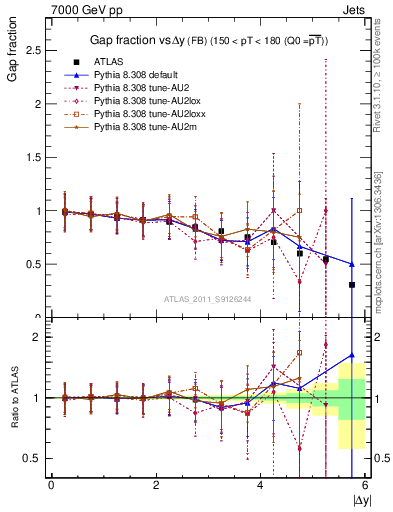 Plot of gapfr-vs-dy-fb in 7000 GeV pp collisions