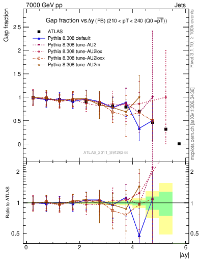 Plot of gapfr-vs-dy-fb in 7000 GeV pp collisions