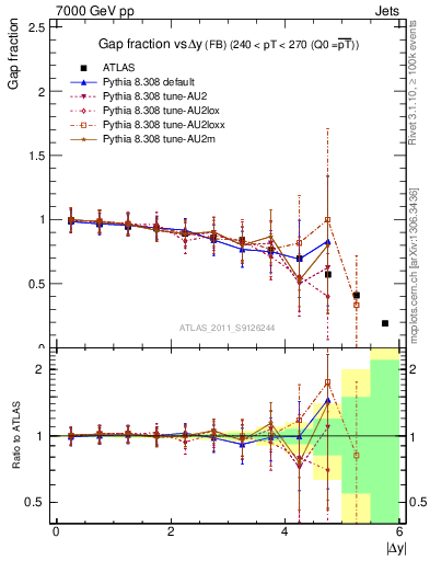 Plot of gapfr-vs-dy-fb in 7000 GeV pp collisions