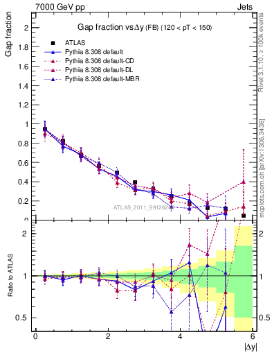 Plot of gapfr-vs-dy-fb in 7000 GeV pp collisions