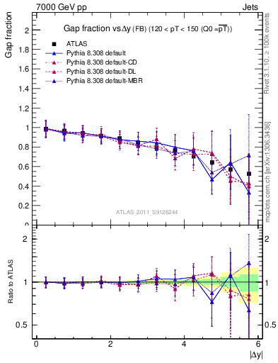 Plot of gapfr-vs-dy-fb in 7000 GeV pp collisions