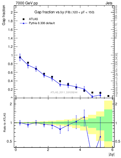 Plot of gapfr-vs-dy-fb in 7000 GeV pp collisions