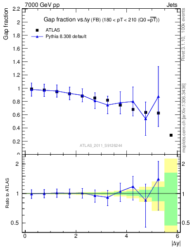 Plot of gapfr-vs-dy-fb in 7000 GeV pp collisions