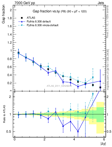 Plot of gapfr-vs-dy-fb in 7000 GeV pp collisions