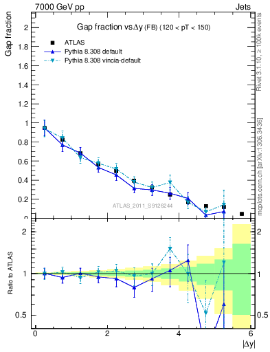 Plot of gapfr-vs-dy-fb in 7000 GeV pp collisions