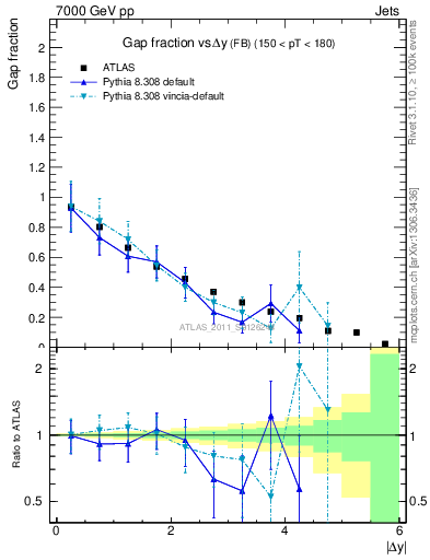Plot of gapfr-vs-dy-fb in 7000 GeV pp collisions