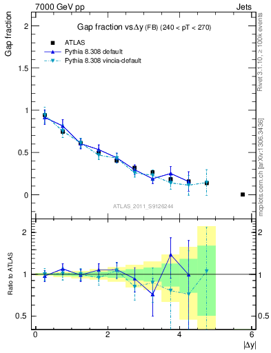 Plot of gapfr-vs-dy-fb in 7000 GeV pp collisions