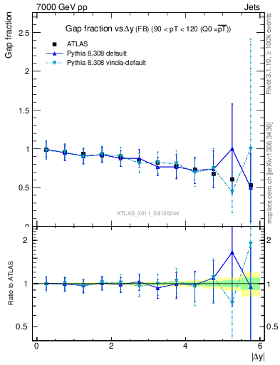 Plot of gapfr-vs-dy-fb in 7000 GeV pp collisions