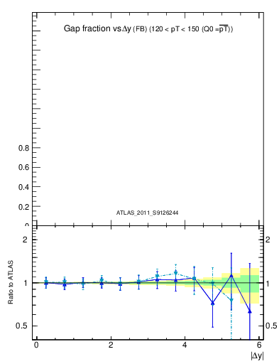 Plot of gapfr-vs-dy-fb in 7000 GeV pp collisions